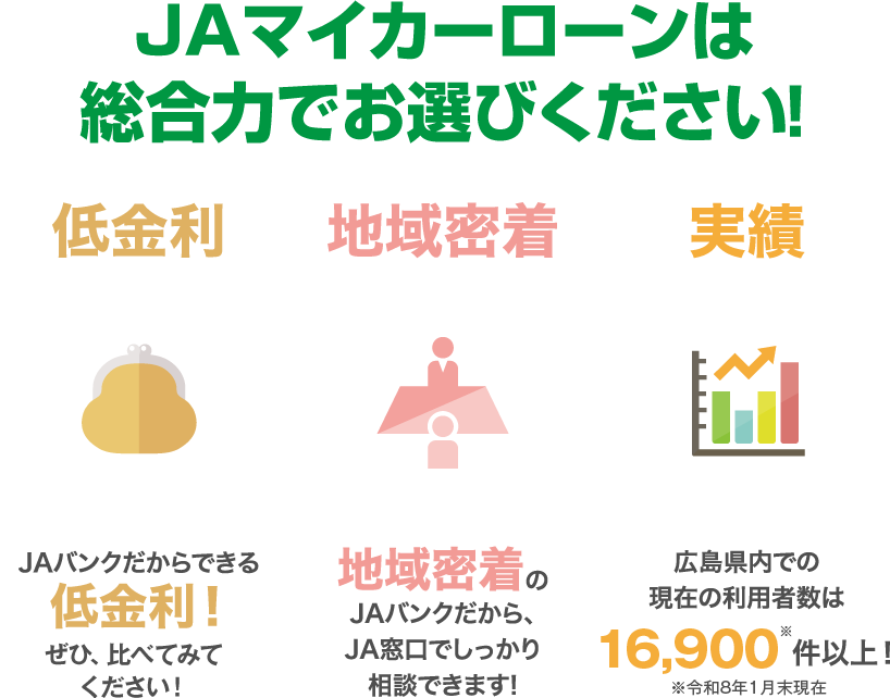 JAマイカーローンは総合力でお選びください！