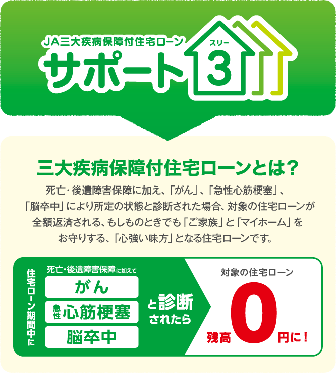 JA三大疾病保障付住宅ローンサポート3