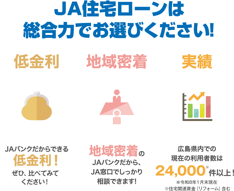 JA住宅ローンは総合力でお選びください！