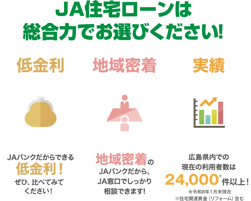 JA住宅ローンは総合力でお選びください！