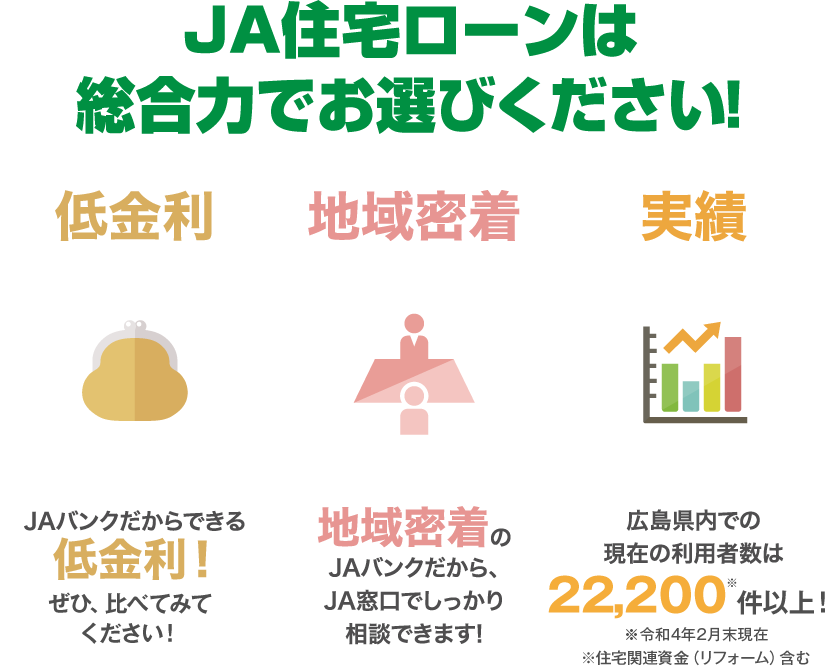 Ja住宅ローン 借換応援型 借りる もっと身近に もっと便利に Jaバンク広島