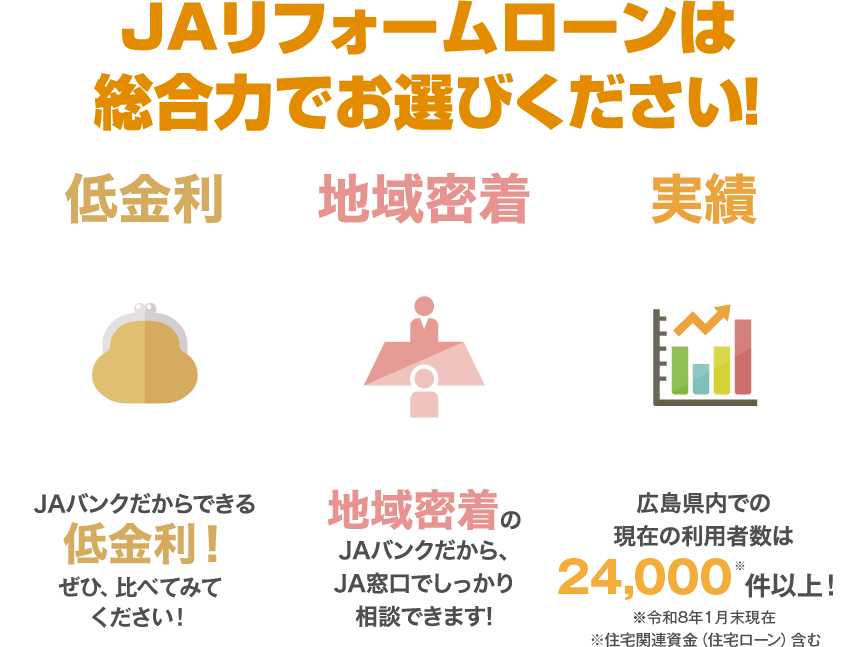 JAリフォームローンは総合力でお選びください!
