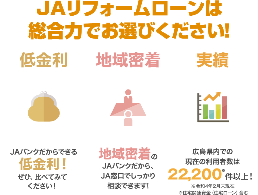 リフォームローン 基金協会保証 借りる もっと身近に もっと便利に Jaバンク広島